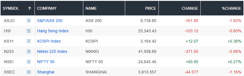 pasar Asia berdagang campuran